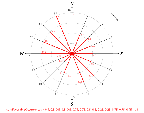 Noise level from source