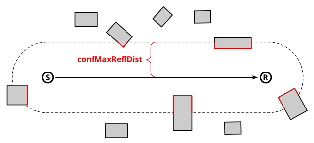 Noise level from source